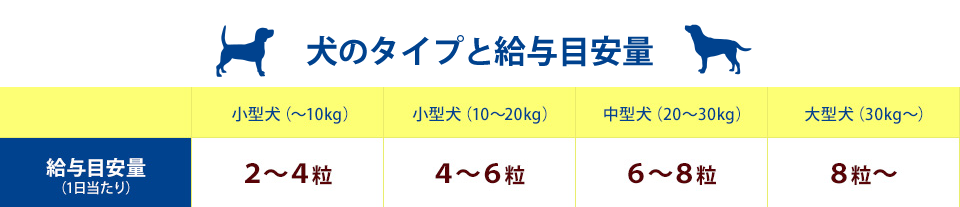 犬のタイプと給与目安量